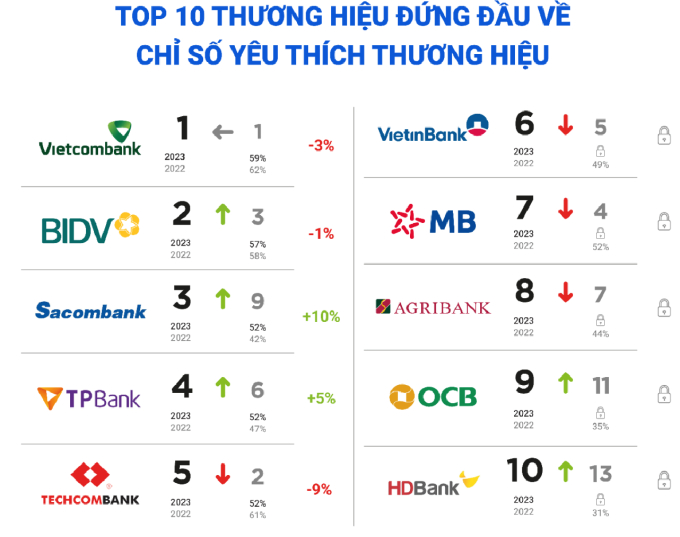 Top 10 thương hiệu ngân hàng đứng đầu về chỉ số yêu thích thương hiệu