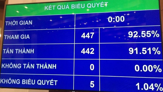 Với tỷ lệ tán thành đạt đạt 91,51% tổng số ĐBQH, Quốc hội đã biểu quyết thông qua Luật sửa đổi, bổ sung Luật Xuất cảnh, nhập cảnh của công dân Việt Nam.