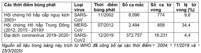 Bảng 1. Các thông số liên quan tới bùng phát ổ dịch do các chủng coronavirus