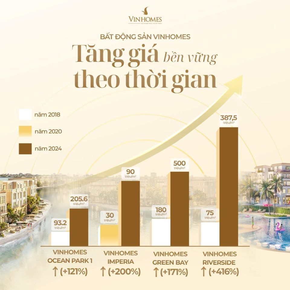Thấp tầng Vinhomes dẫn đầu thị trường về tốc độ gia tăng giá trị 