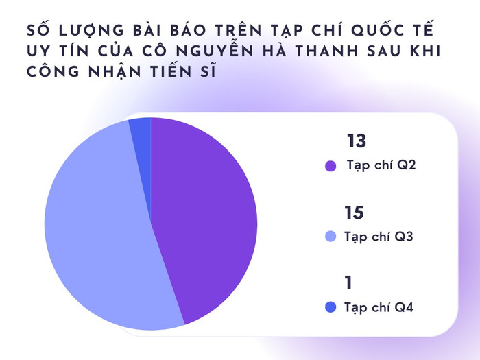 Số lượng các bài báo trên tạp chí quốc tế uy tín của TS Nguyễn Hà Thanh