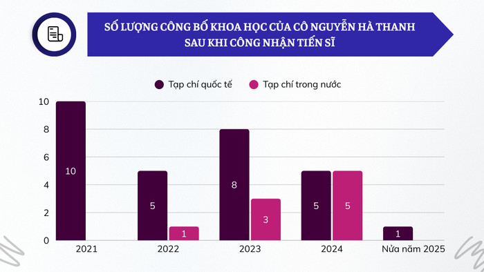 Số lượng công các bố khoa học của TS Nguyễn Hà Thanh