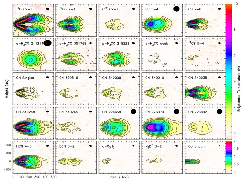 Bản đồ lát cắt của vạch phân tử trong hệ tiền hành tinh Flying Saucer được quan sát bằng ALMA với độ phân giải 20 đơn vị thiên văn. Đây là cường độ của các vạch theo hàm của bán kính và độ cao. Lớp phân tử xuất hiện trực tiếp, cùng với sự thiếu hụt các phân tử trên mặt phẳng (Dutrey et al 2025)