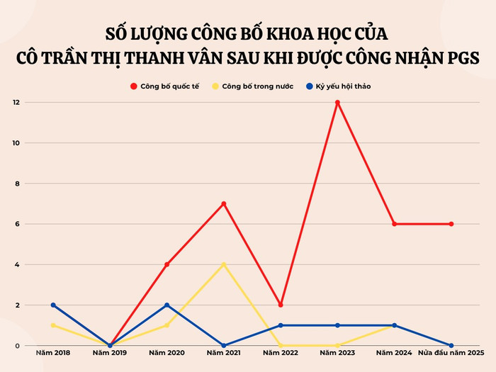 Số lượng công bố khoa học của GS.TS Trần Thị Thanh Vân