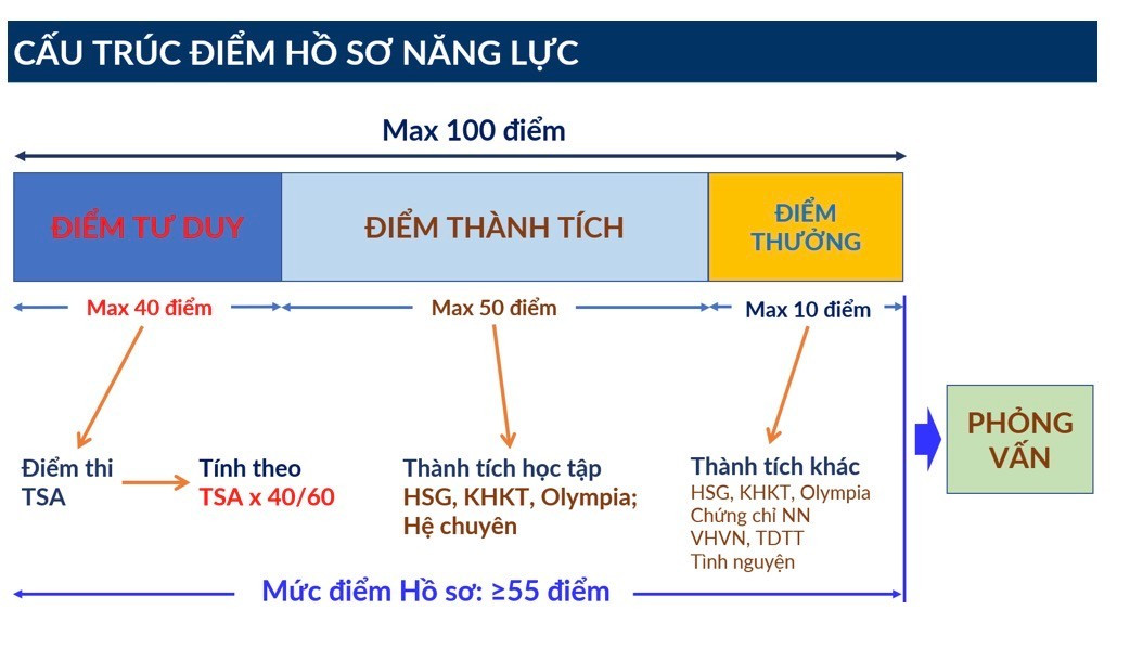 Cấu trúc đề thi năm nay được công bố công khai từ sớm