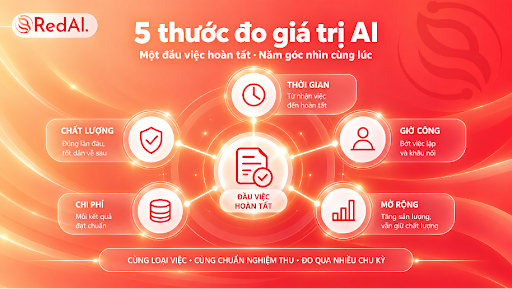 Năm thước đo cùng nhìn vào kết quả, không chỉ tốc độ thao tác.