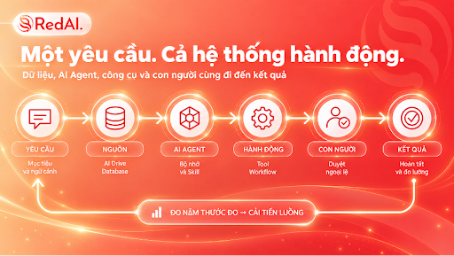 Các điểm nối giúp đánh giá cả luồng công việc.
