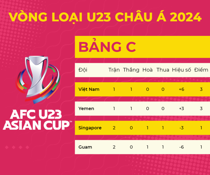 Xếp hạng tạm thời bảng C vòng loại U23 châu Á 2024.