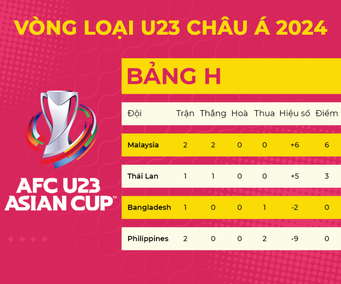 Xếp hạng tạm thời bảng H vòng loại U23 châu Á 2024.
