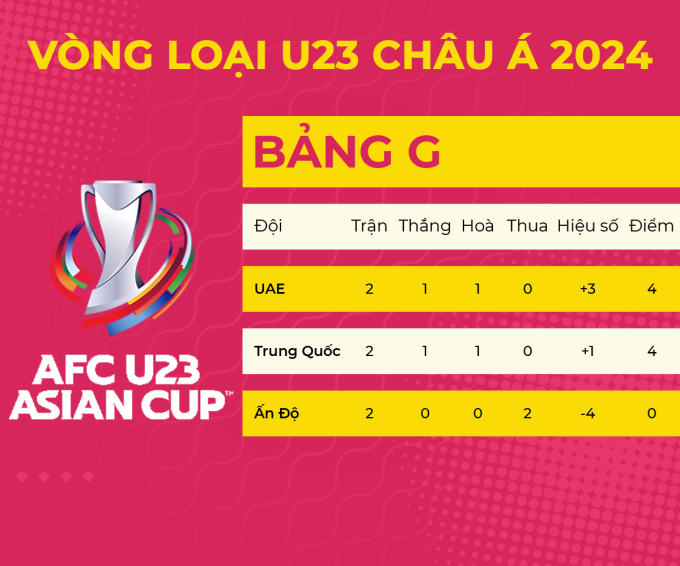 Xếp hạng chung cuộc bảng G vòng loại U23 châu Á 2024.