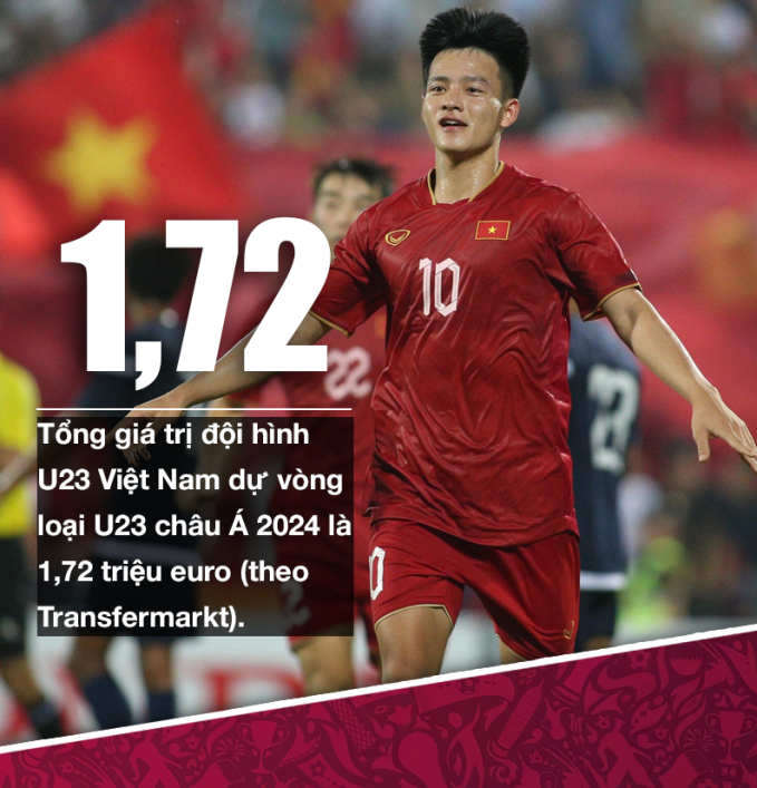 Dàn “sao mai” U23 Việt Nam tăng giá chóng mặt, giá trị đội hình cán mốc 44 tỷ đồng