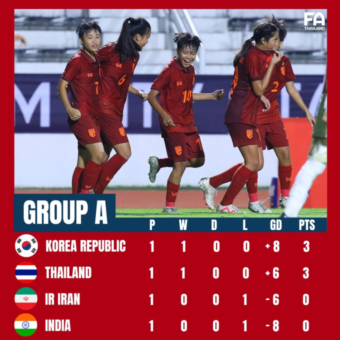 Sau chiến thắng hôm qua, U17 nữ Thái Lan đang giữ vị trí nhì bảng A 