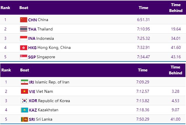Thông số vượt trội của các tay chèo Trung Quốc ở vòng loại nội dung thuyền đôi nữ hạng nhẹ.