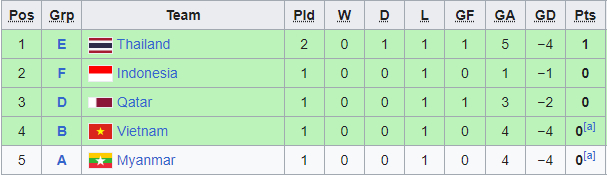 Ở bảng xếp hạng 5 đội xếp thứ ba, U23 Việt Nam tạm xếp U23 Myanmar nhờ chỉ số fair-play (nhận ít thẻ vàng hơn)
