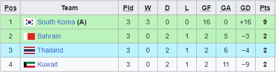 U23 Thái Lan ngậm ngùi xếp thứ ba tại bảng E sau khi bị gỡ hòa ở phút 89.