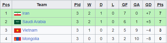 Cục diện chung cuộc bảng B môn bóng đá nam Asiad 2023.