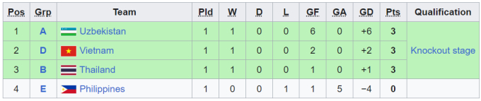 Xếp hạng các đội nhì bảng môn bóng đá nữ Asiad 2022.