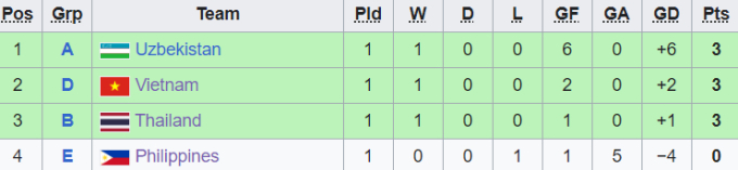 Xếp hạng các đội nhì bảng (3 đội xuất sắc nhất giành vé vào vòng tứ kết).
