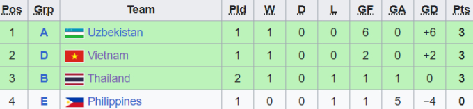 Xếp hạng thành tích các đội nhì bảng, 3 đội xuất sắc nhất lọt vào tứ kết.