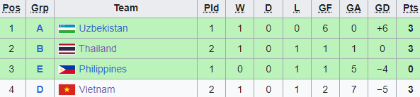 Xếp hạng thành tích các đội nhì bảng, 3 đội thành tích tốt nhất giành vé đi tiếp.