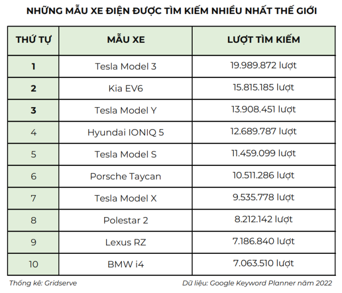 Thống kê 'lạ': VinFast VF 9 được tìm nhiều nhất ở 12 nước, Lexus RZ gây bất ngờ ở Việt Nam