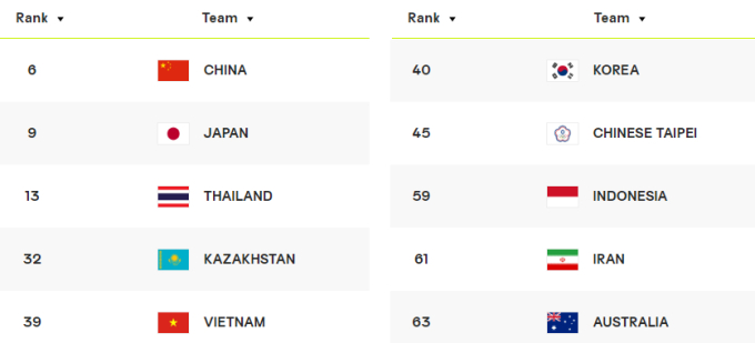 Thứ hạng của top 10 đội bóng chuyền nữ châu Á trên BXH thế giới, tuyển Việt Nam xếp thứ 39 thế giới và thứ 5 châu Á.