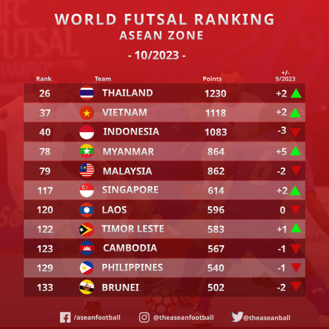 Đội tuyển futsal Việt Nam tăng 2 bậc trên BXH thế giới.
