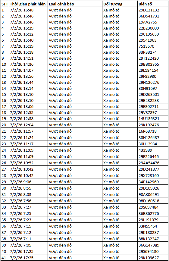 442 chủ xe máy có biển số sau nhanh chóng nộp phạt nguội theo Nghị định 168