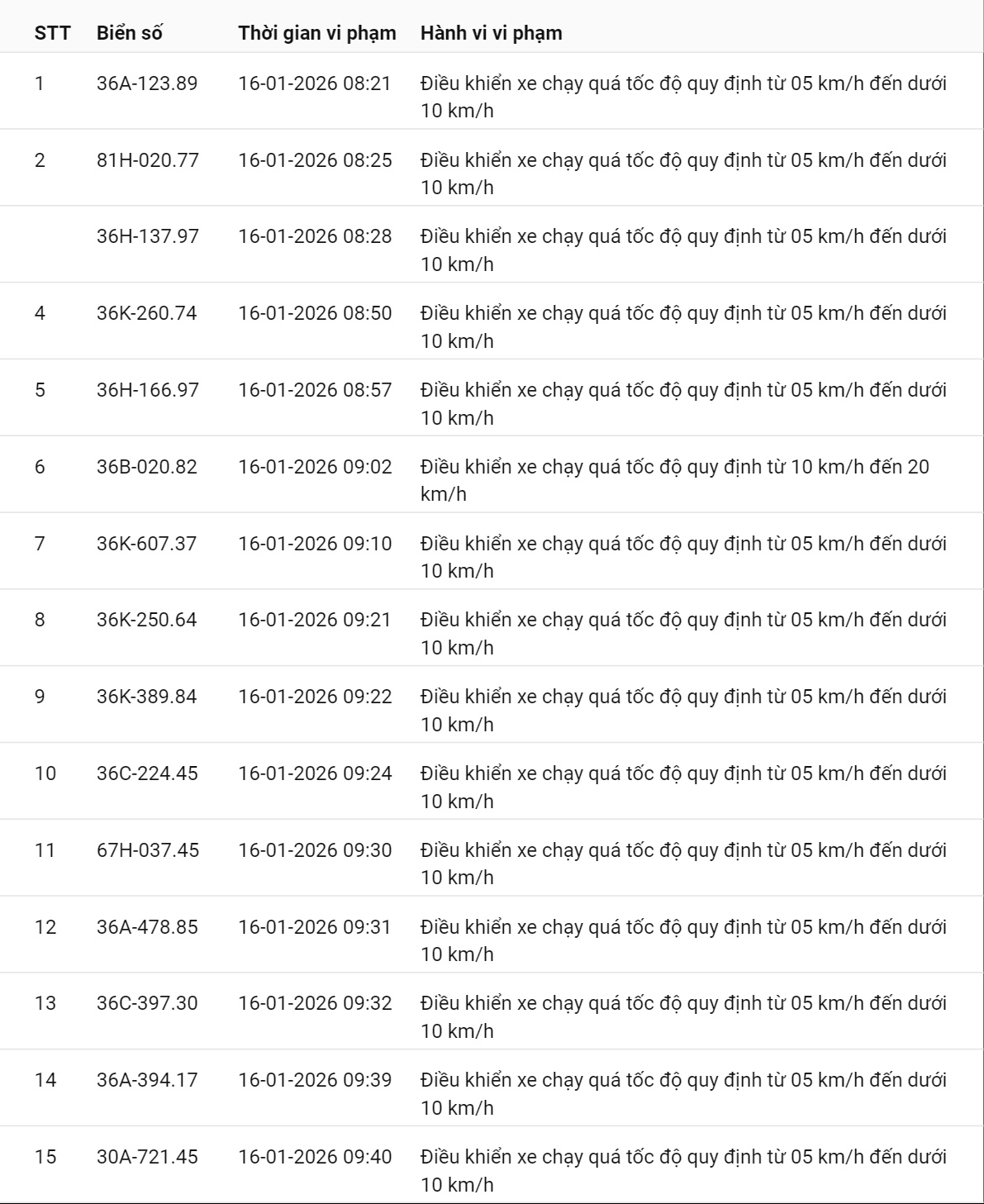 595 chủ xe có biển số sau nhanh chóng nộp phạt nguội theo Nghị định 168: Vi phạm cùng 1 lỗi có mức phạt lên tới 22 triệu đồng