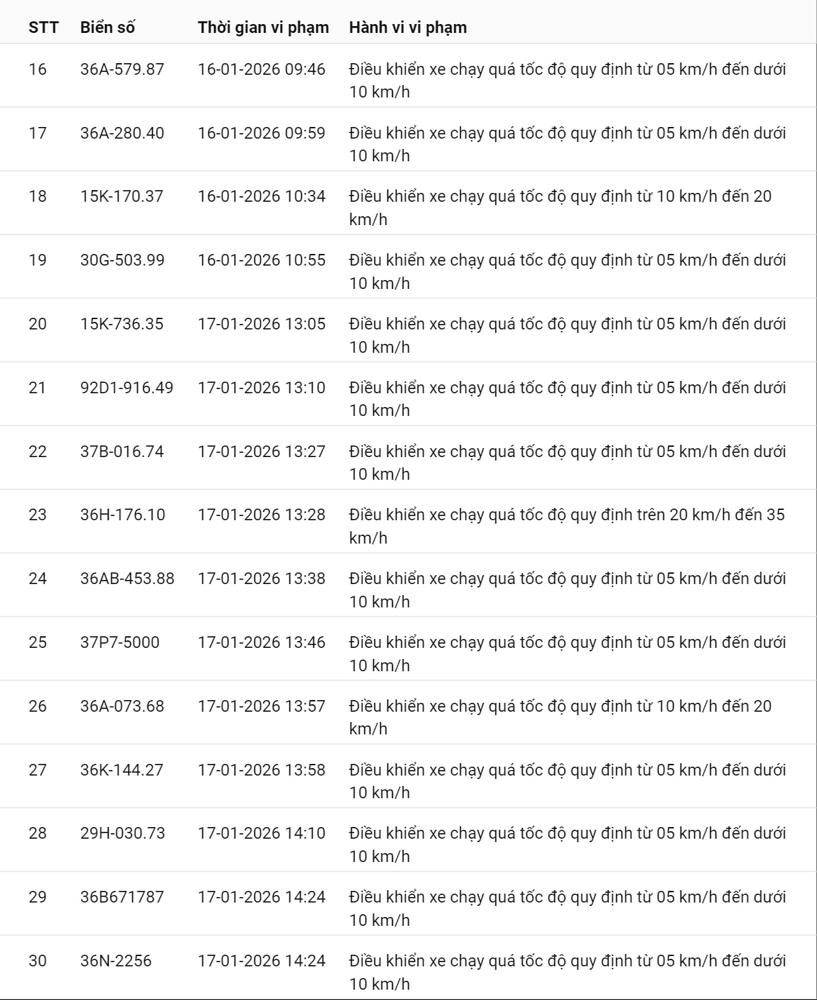 595 chủ xe có biển số sau nhanh chóng nộp phạt nguội theo Nghị định 168: Vi phạm cùng 1 lỗi có mức phạt lên tới 22 triệu đồng