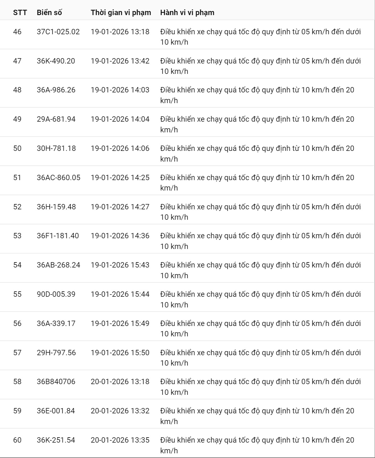 595 chủ xe có biển số sau nhanh chóng nộp phạt nguội theo Nghị định 168: Vi phạm cùng 1 lỗi có mức phạt lên tới 22 triệu đồng