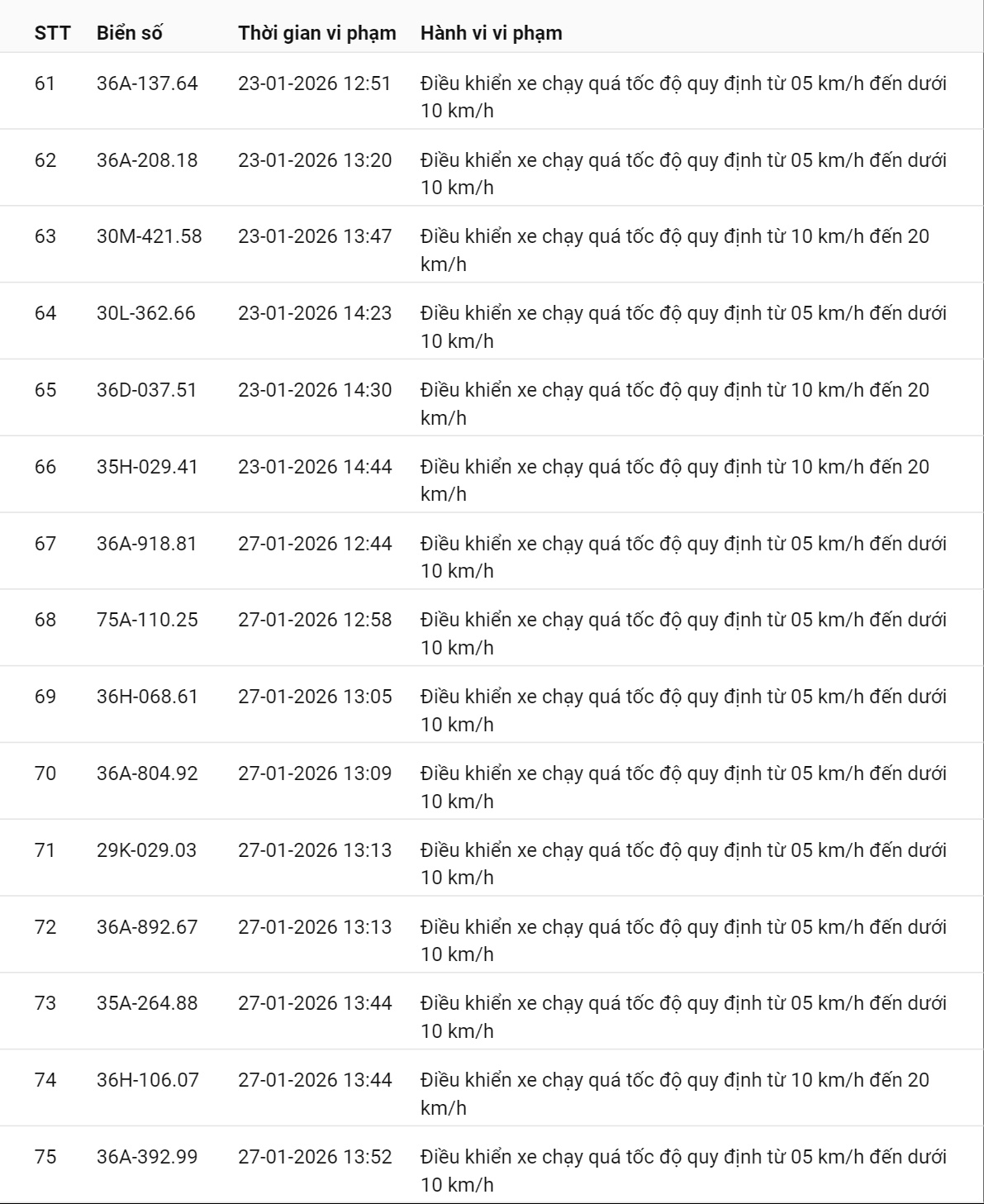 595 chủ xe có biển số sau nhanh chóng nộp phạt nguội theo Nghị định 168: Vi phạm cùng 1 lỗi có mức phạt lên tới 22 triệu đồng