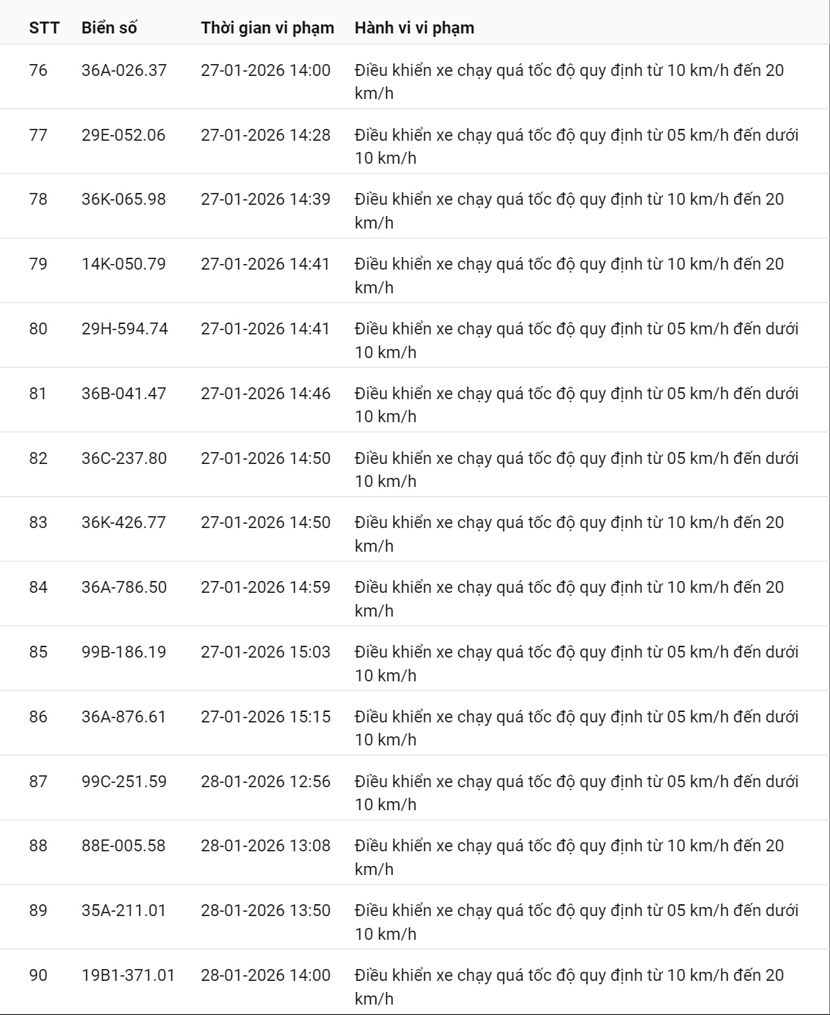 595 chủ xe có biển số sau nhanh chóng nộp phạt nguội theo Nghị định 168: Vi phạm cùng 1 lỗi có mức phạt lên tới 22 triệu đồng