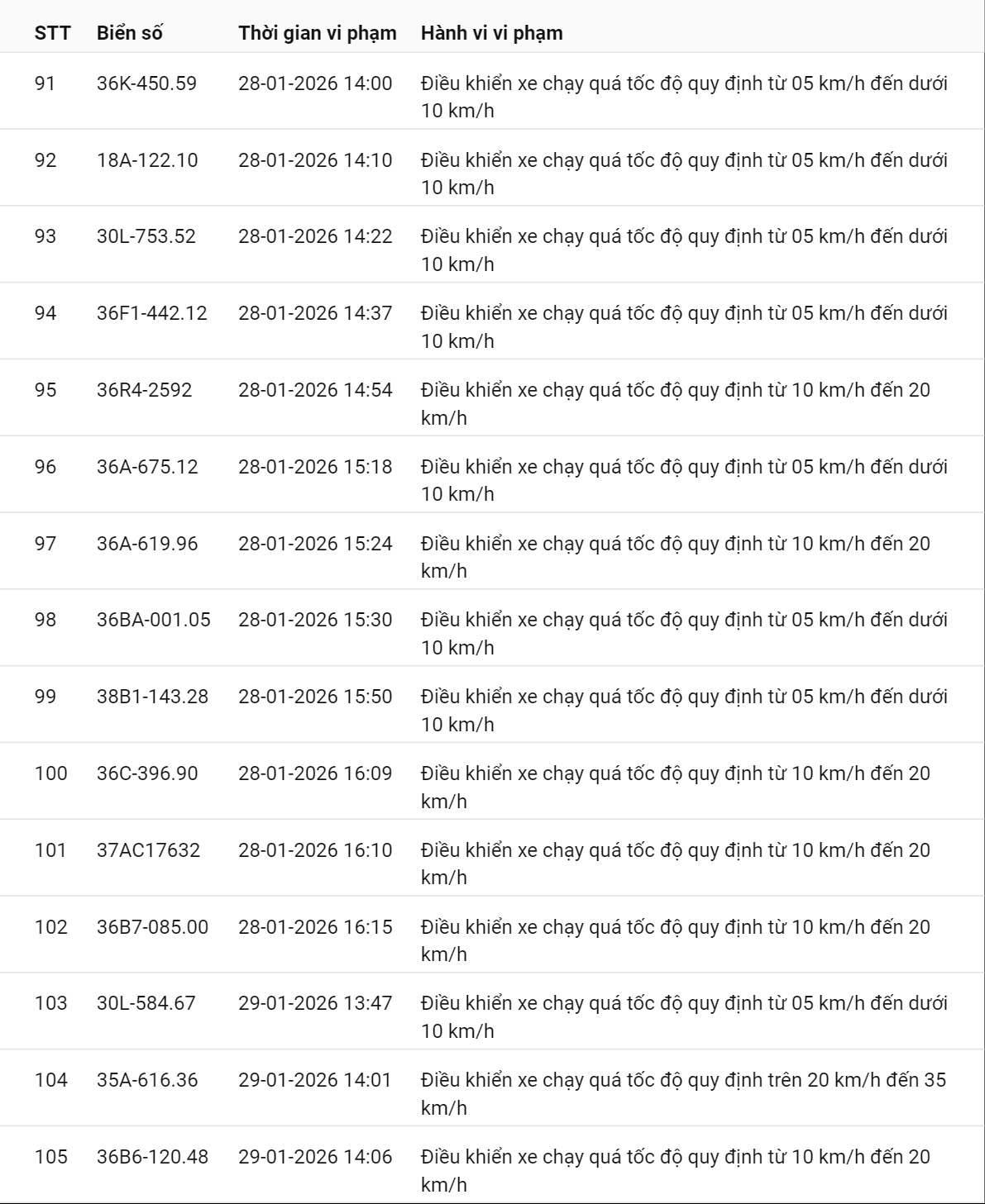 595 chủ xe có biển số sau nhanh chóng nộp phạt nguội theo Nghị định 168: Vi phạm cùng 1 lỗi có mức phạt lên tới 22 triệu đồng