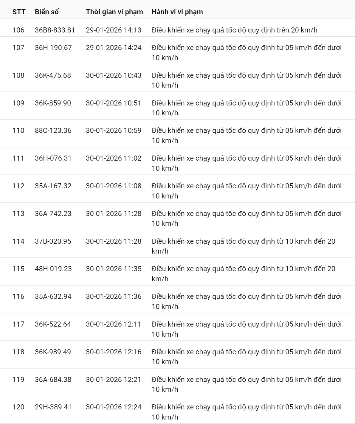 595 chủ xe có biển số sau nhanh chóng nộp phạt nguội theo Nghị định 168: Vi phạm cùng 1 lỗi có mức phạt lên tới 22 triệu đồng