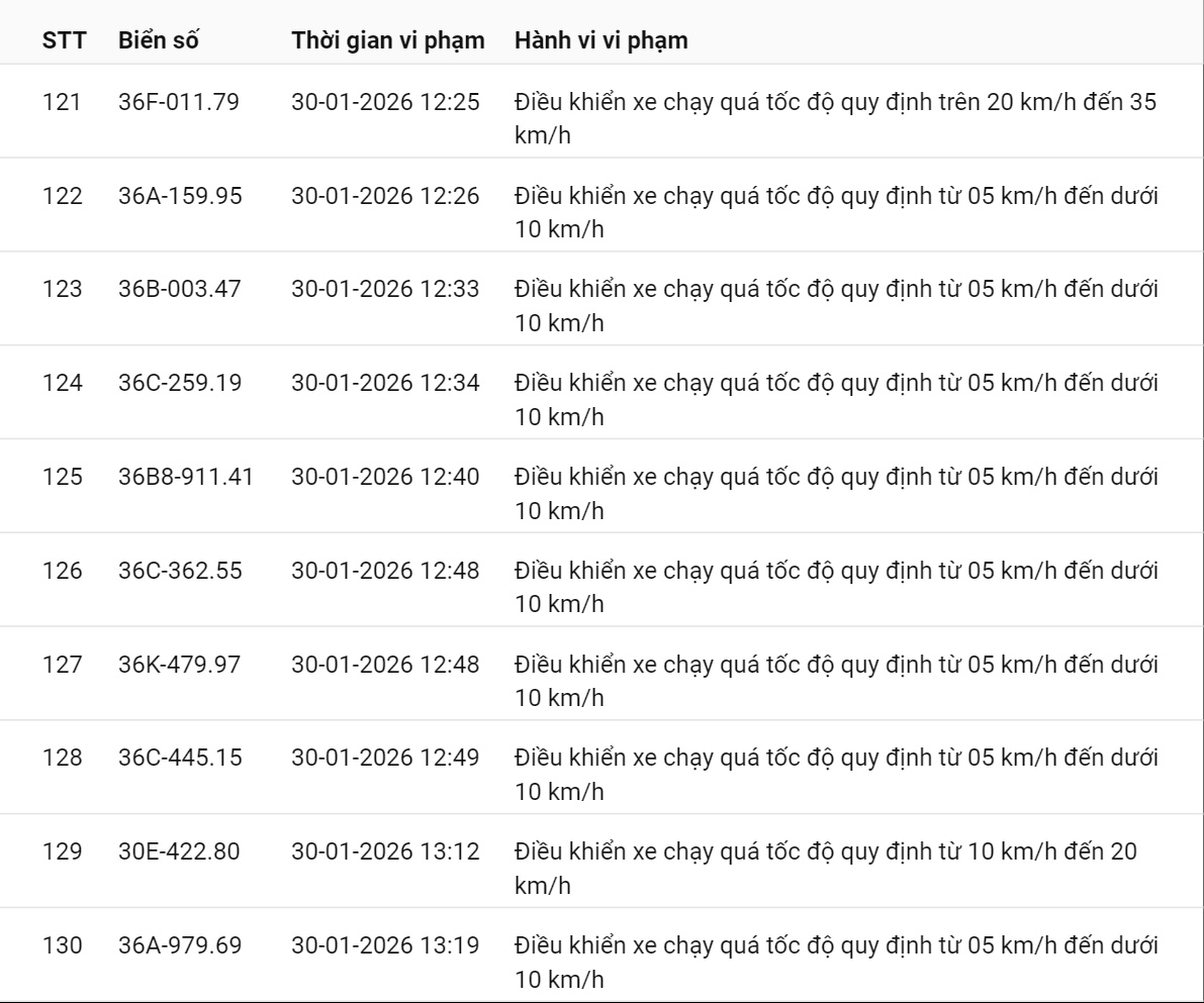 595 chủ xe có biển số sau nhanh chóng nộp phạt nguội theo Nghị định 168: Vi phạm cùng 1 lỗi có mức phạt lên tới 22 triệu đồng