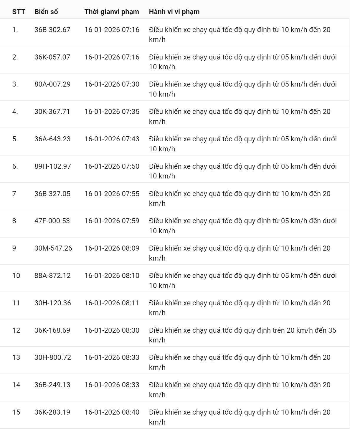 595 chủ xe có biển số sau nhanh chóng nộp phạt nguội theo Nghị định 168: Vi phạm cùng 1 lỗi có mức phạt lên tới 22 triệu đồng