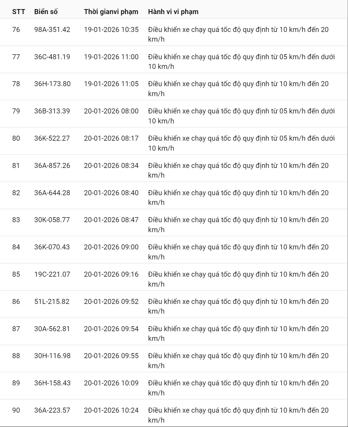 595 chủ xe có biển số sau nhanh chóng nộp phạt nguội theo Nghị định 168: Vi phạm cùng 1 lỗi có mức phạt lên tới 22 triệu đồng