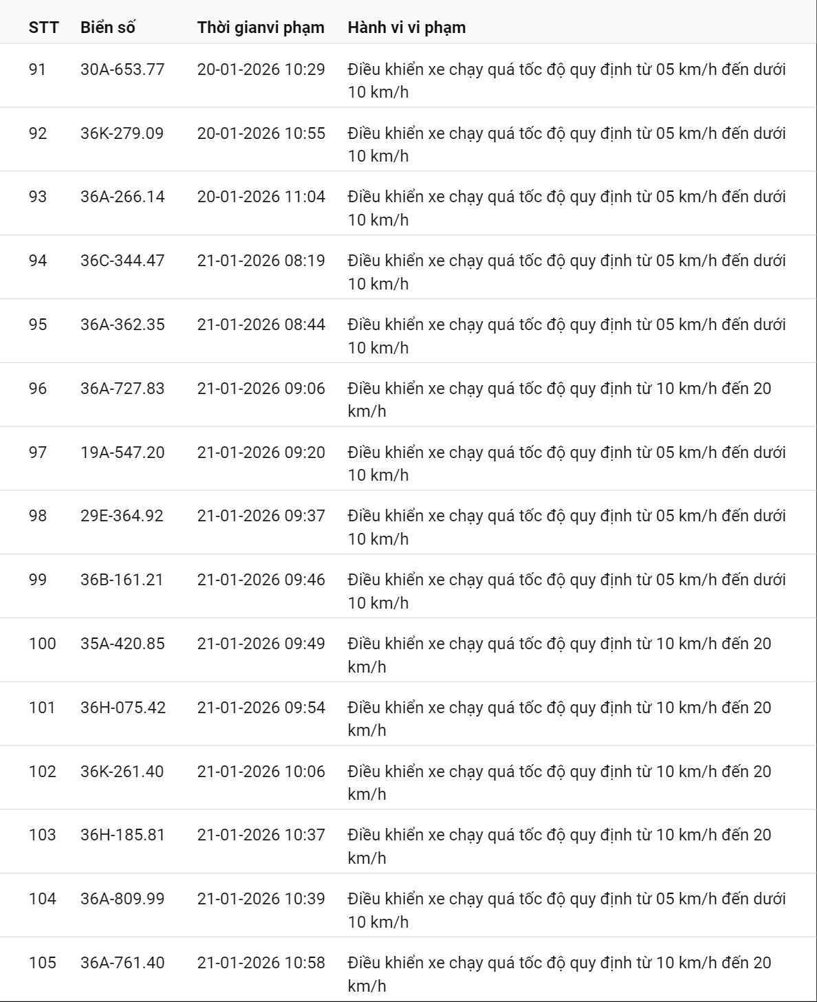 595 chủ xe có biển số sau nhanh chóng nộp phạt nguội theo Nghị định 168: Vi phạm cùng 1 lỗi có mức phạt lên tới 22 triệu đồng