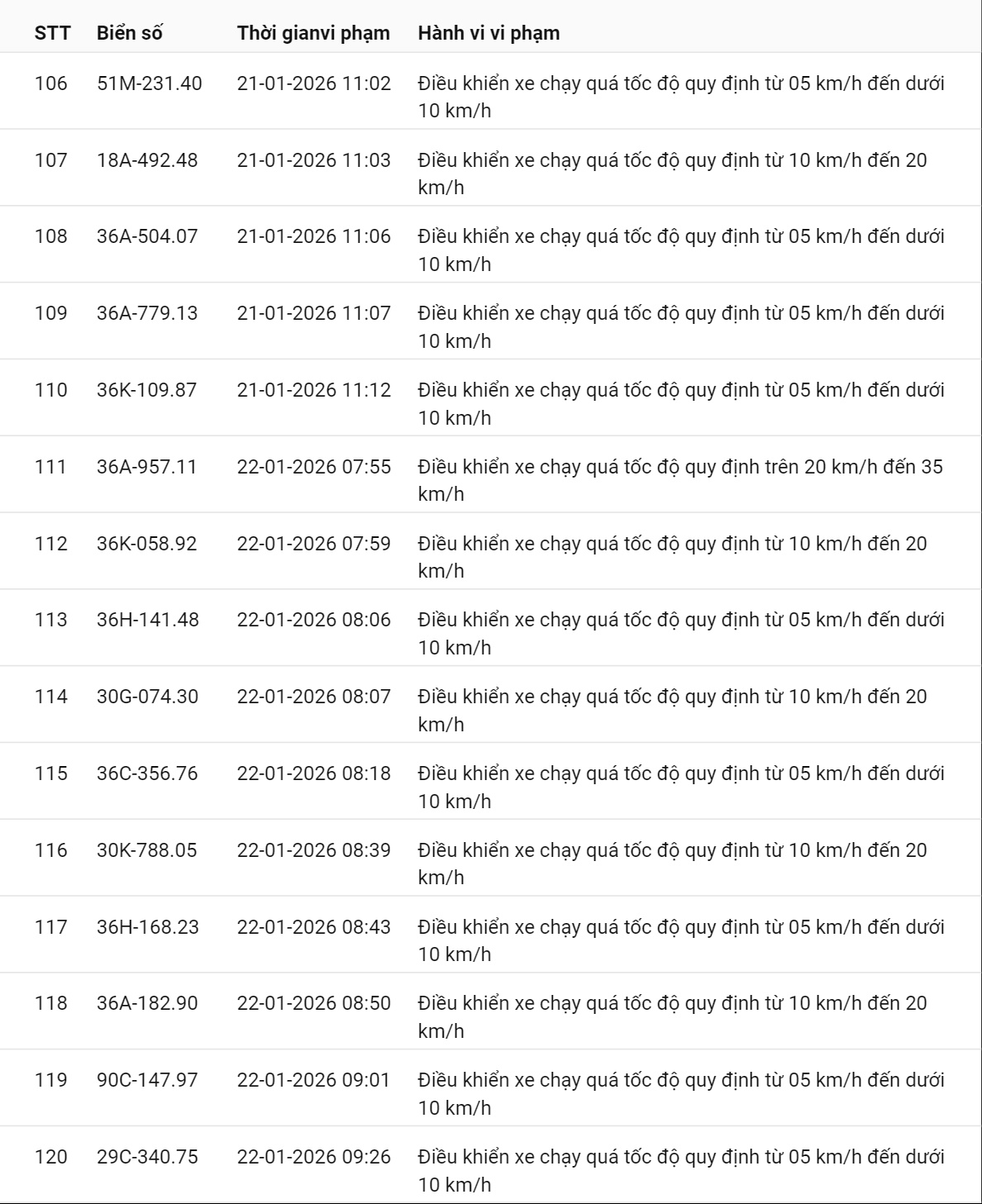 595 chủ xe có biển số sau nhanh chóng nộp phạt nguội theo Nghị định 168: Vi phạm cùng 1 lỗi có mức phạt lên tới 22 triệu đồng