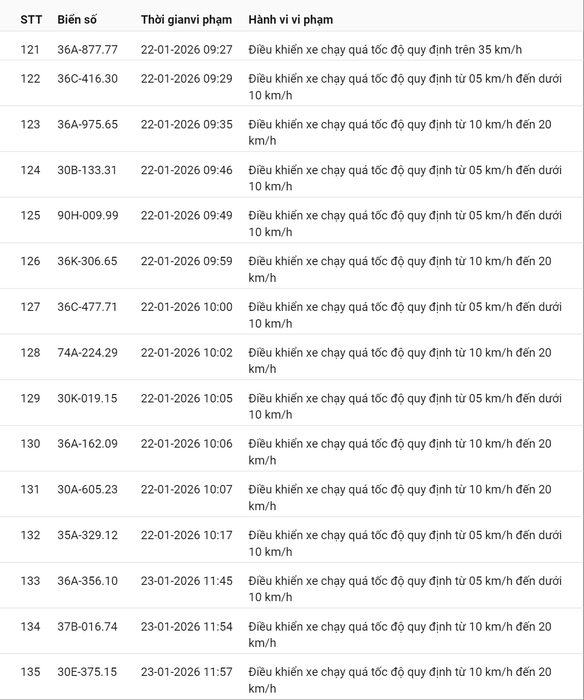 595 chủ xe có biển số sau nhanh chóng nộp phạt nguội theo Nghị định 168: Vi phạm cùng 1 lỗi có mức phạt lên tới 22 triệu đồng