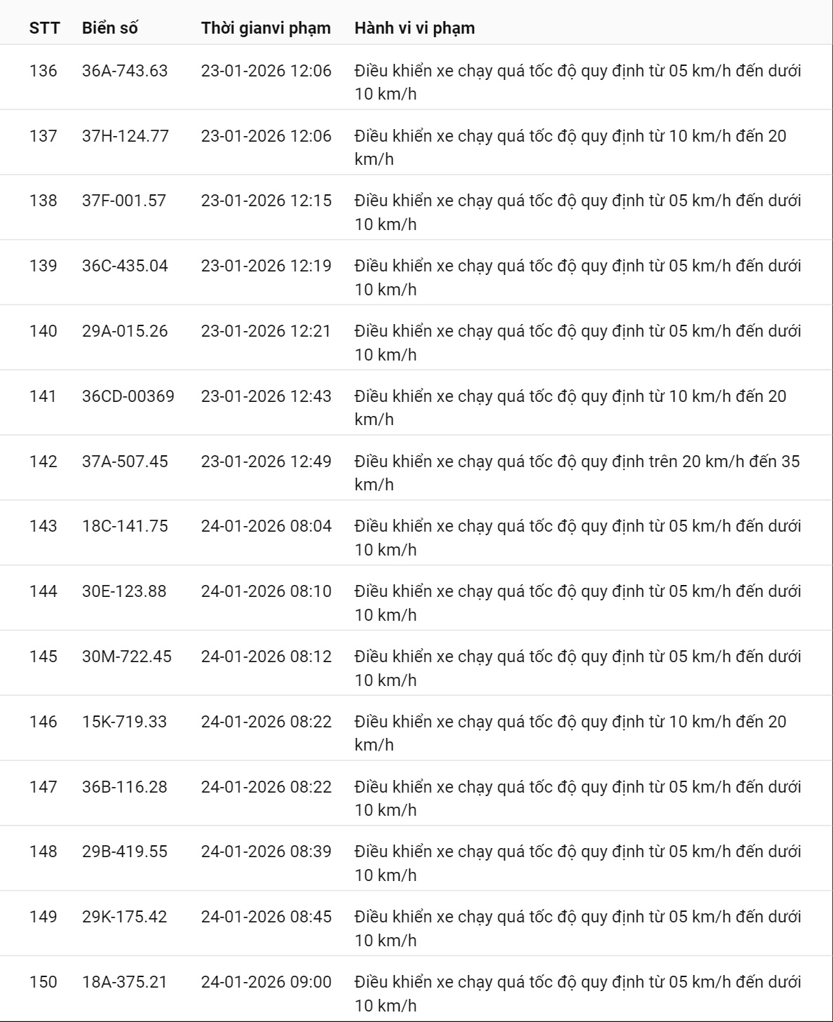 595 chủ xe có biển số sau nhanh chóng nộp phạt nguội theo Nghị định 168: Vi phạm cùng 1 lỗi có mức phạt lên tới 22 triệu đồng