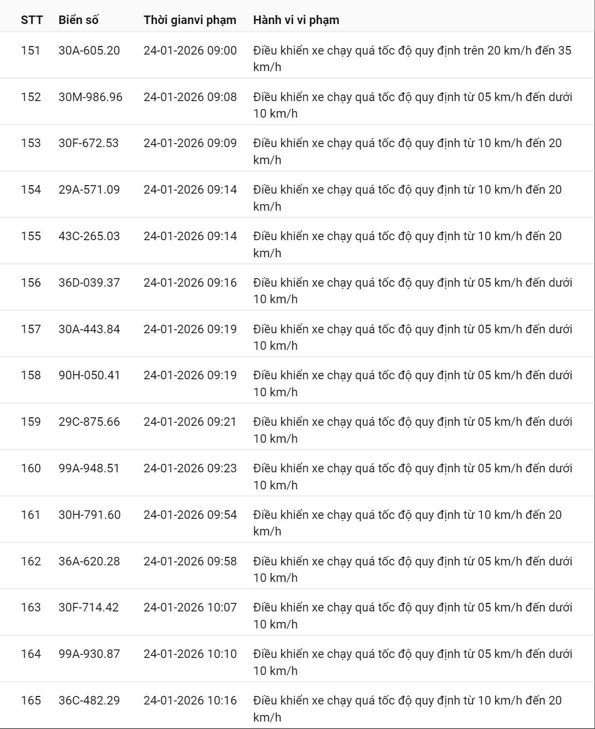 595 chủ xe có biển số sau nhanh chóng nộp phạt nguội theo Nghị định 168: Vi phạm cùng 1 lỗi có mức phạt lên tới 22 triệu đồng