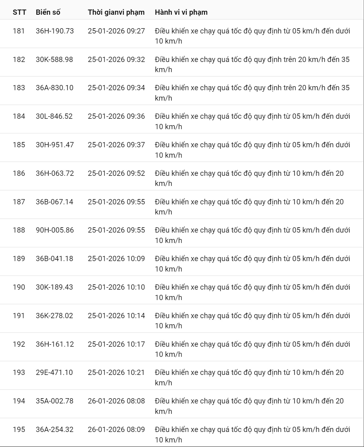 595 chủ xe có biển số sau nhanh chóng nộp phạt nguội theo Nghị định 168: Vi phạm cùng 1 lỗi có mức phạt lên tới 22 triệu đồng