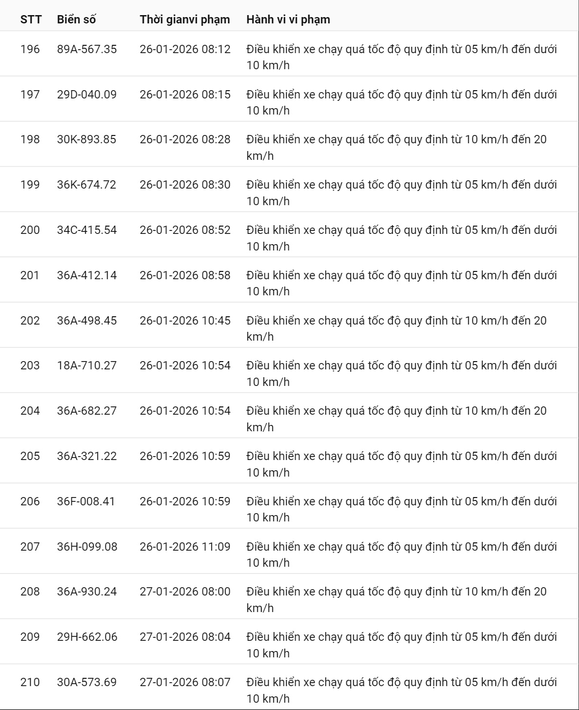 595 chủ xe có biển số sau nhanh chóng nộp phạt nguội theo Nghị định 168: Vi phạm cùng 1 lỗi có mức phạt lên tới 22 triệu đồng