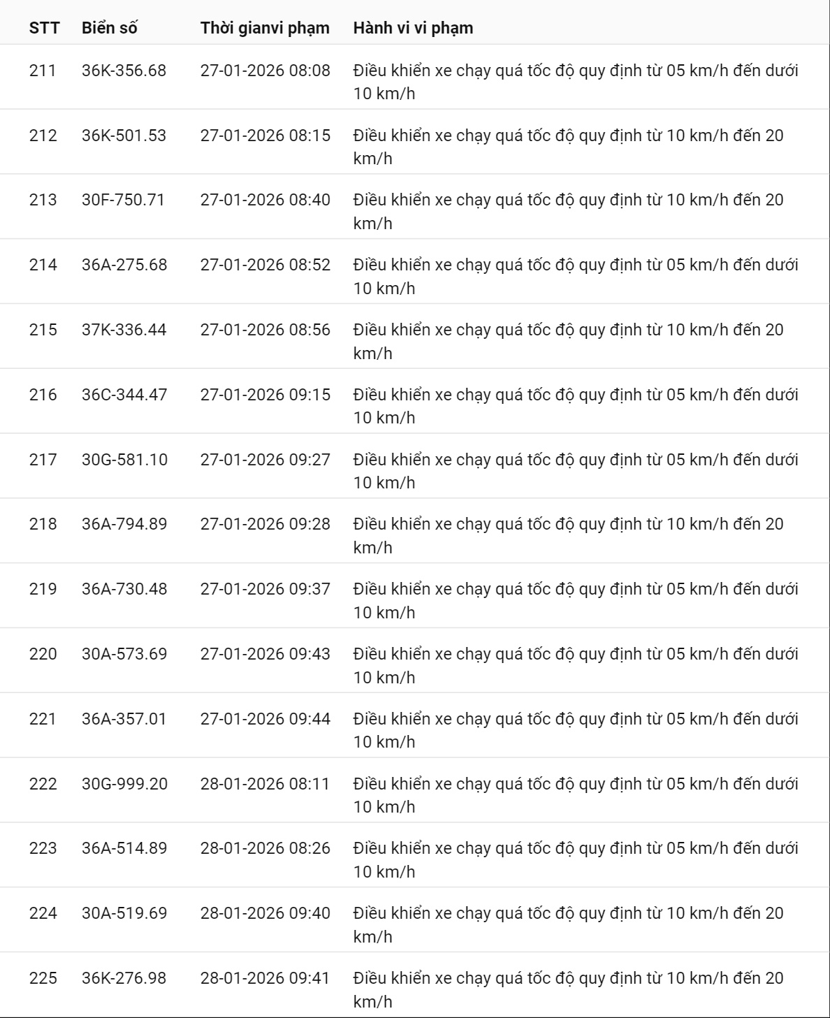 595 chủ xe có biển số sau nhanh chóng nộp phạt nguội theo Nghị định 168: Vi phạm cùng 1 lỗi có mức phạt lên tới 22 triệu đồng