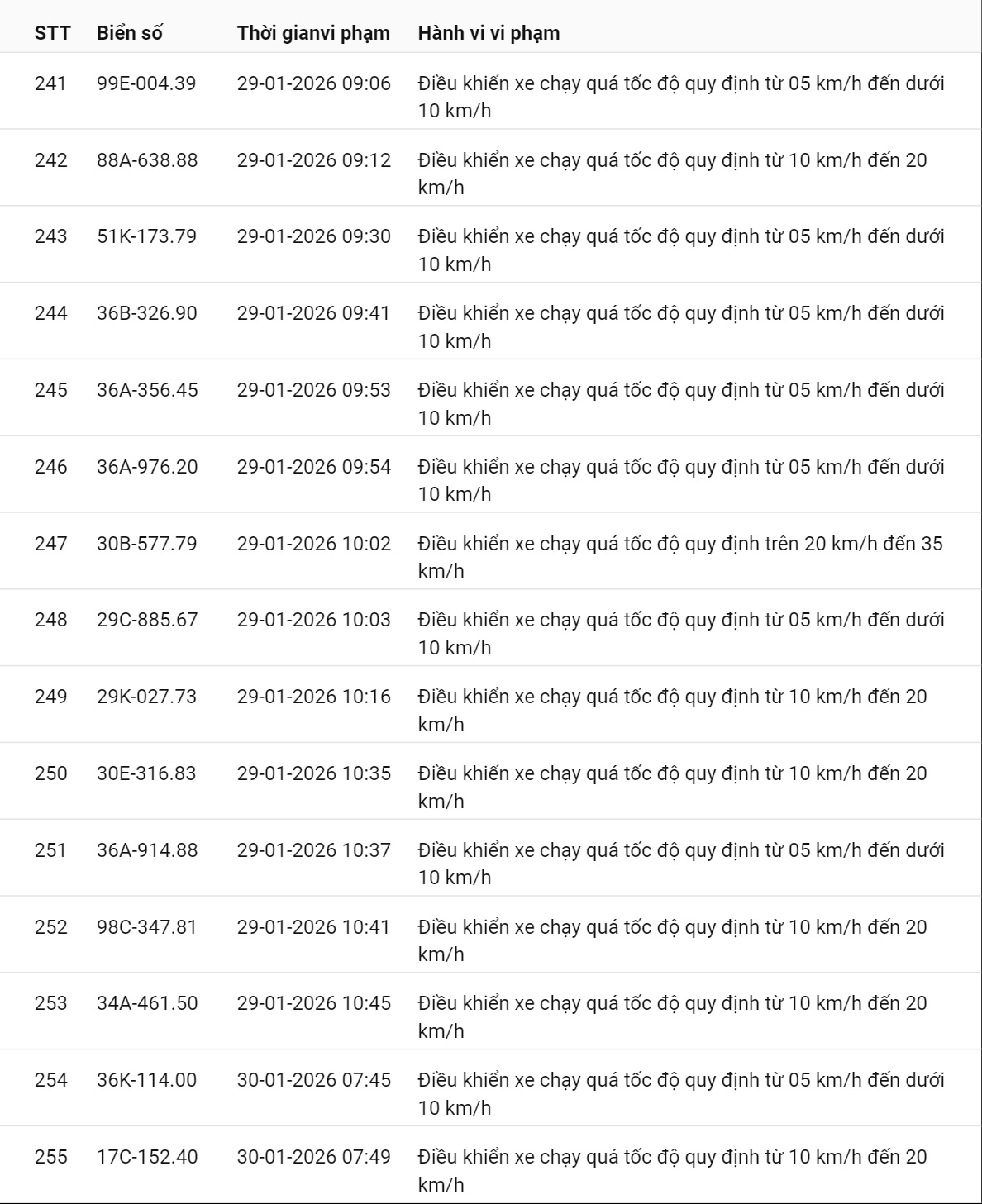595 chủ xe có biển số sau nhanh chóng nộp phạt nguội theo Nghị định 168: Vi phạm cùng 1 lỗi có mức phạt lên tới 22 triệu đồng