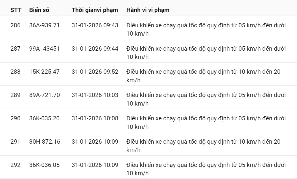 595 chủ xe có biển số sau nhanh chóng nộp phạt nguội theo Nghị định 168: Vi phạm cùng 1 lỗi có mức phạt lên tới 22 triệu đồng