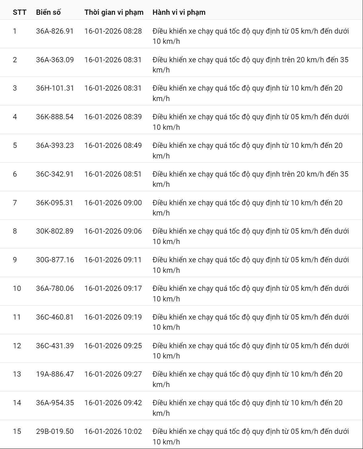 595 chủ xe có biển số sau nhanh chóng nộp phạt nguội theo Nghị định 168: Vi phạm cùng 1 lỗi có mức phạt lên tới 22 triệu đồng