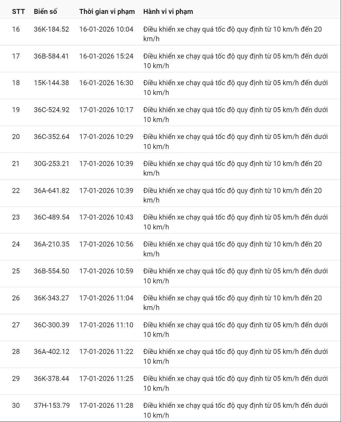 595 chủ xe có biển số sau nhanh chóng nộp phạt nguội theo Nghị định 168: Vi phạm cùng 1 lỗi có mức phạt lên tới 22 triệu đồng